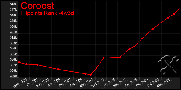 Last 31 Days Graph of Coroost