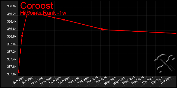 Last 7 Days Graph of Coroost