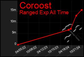 Total Graph of Coroost