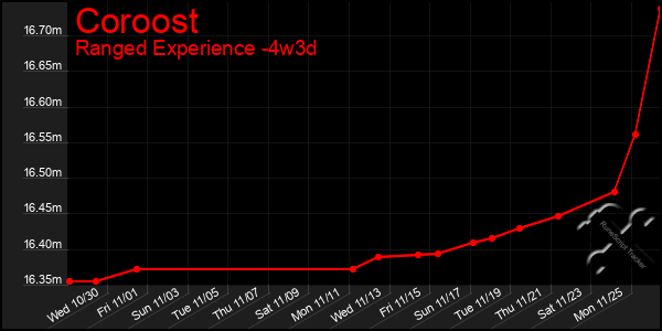 Last 31 Days Graph of Coroost