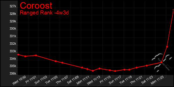 Last 31 Days Graph of Coroost