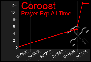 Total Graph of Coroost