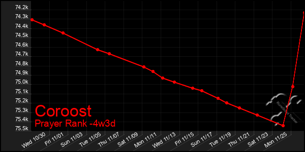 Last 31 Days Graph of Coroost