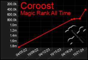 Total Graph of Coroost