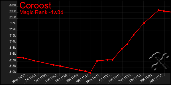 Last 31 Days Graph of Coroost