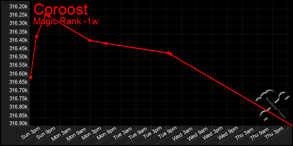 Last 7 Days Graph of Coroost