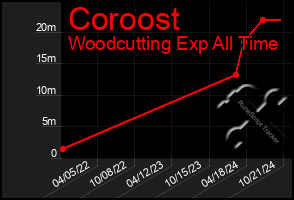 Total Graph of Coroost