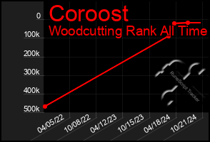 Total Graph of Coroost