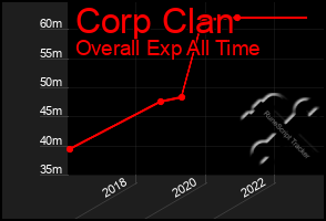 Total Graph of Corp Clan