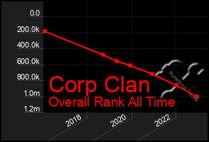 Total Graph of Corp Clan