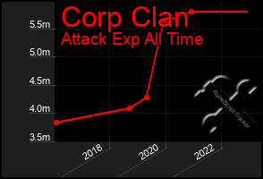 Total Graph of Corp Clan