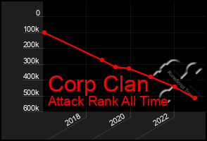 Total Graph of Corp Clan