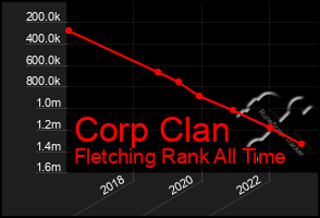 Total Graph of Corp Clan