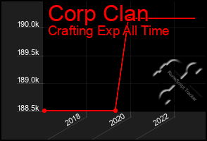 Total Graph of Corp Clan