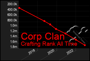 Total Graph of Corp Clan