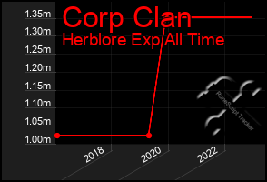 Total Graph of Corp Clan