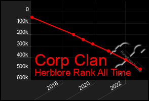 Total Graph of Corp Clan