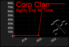 Total Graph of Corp Clan