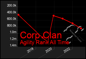 Total Graph of Corp Clan