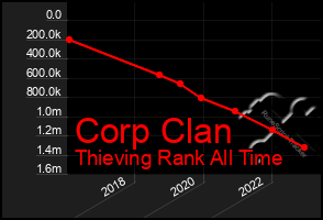 Total Graph of Corp Clan