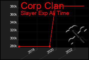 Total Graph of Corp Clan