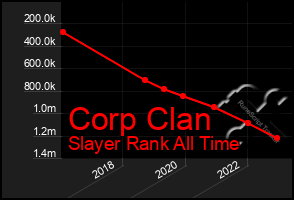 Total Graph of Corp Clan