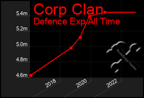 Total Graph of Corp Clan