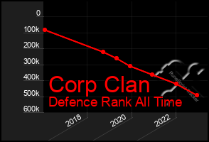 Total Graph of Corp Clan