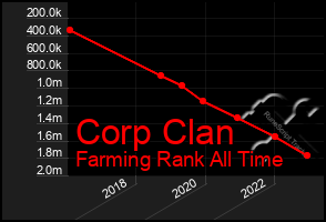 Total Graph of Corp Clan