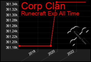 Total Graph of Corp Clan