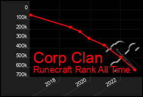 Total Graph of Corp Clan