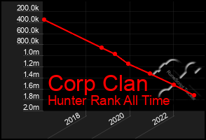 Total Graph of Corp Clan