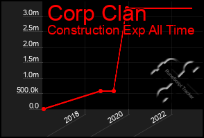 Total Graph of Corp Clan