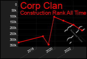 Total Graph of Corp Clan