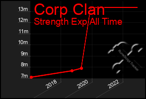 Total Graph of Corp Clan