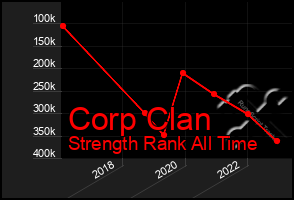 Total Graph of Corp Clan