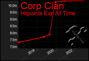 Total Graph of Corp Clan