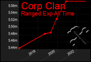 Total Graph of Corp Clan