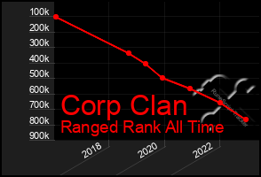 Total Graph of Corp Clan