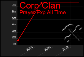 Total Graph of Corp Clan