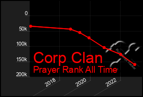 Total Graph of Corp Clan