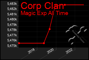 Total Graph of Corp Clan