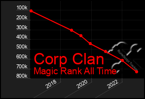 Total Graph of Corp Clan