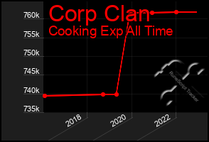 Total Graph of Corp Clan