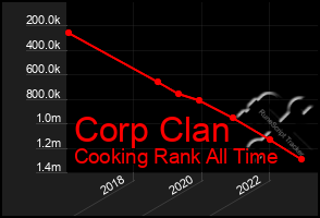 Total Graph of Corp Clan