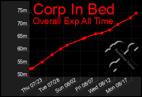 Total Graph of Corp In Bed