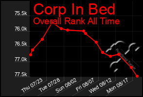 Total Graph of Corp In Bed