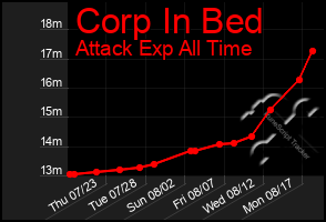 Total Graph of Corp In Bed