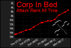 Total Graph of Corp In Bed