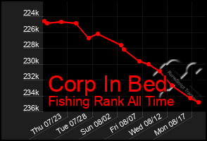 Total Graph of Corp In Bed